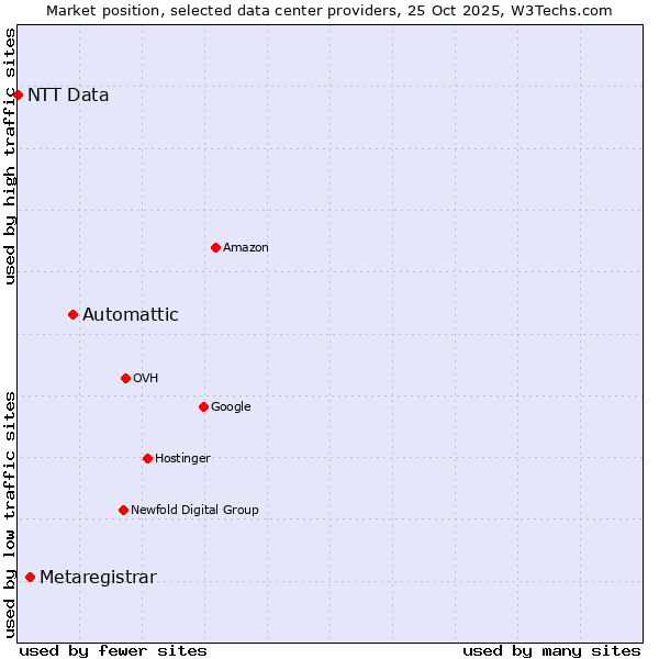Market position of Automattic vs. Metaregistrar vs. NTT Data