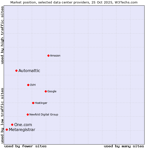Market position of Automattic vs. One.com vs. Metaregistrar