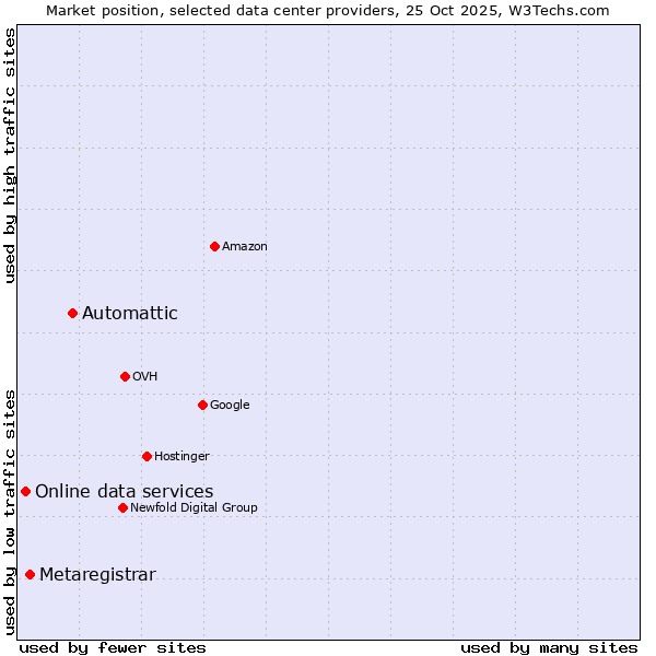 Market position of Automattic vs. Metaregistrar vs. Online data services