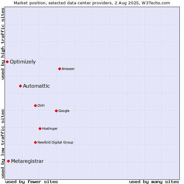 Market position of Automattic vs. Metaregistrar vs. Optimizely