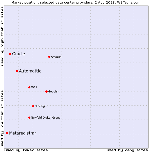 Market position of Automattic vs. Oracle vs. Metaregistrar