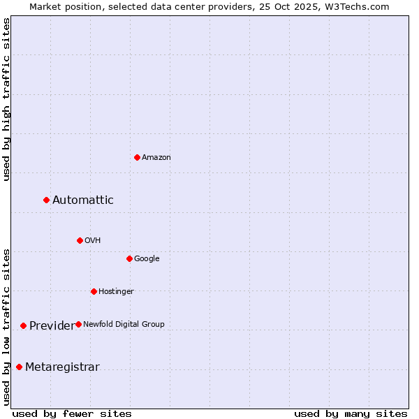 Market position of Automattic vs. Previder vs. Metaregistrar
