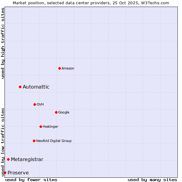 Market position of Automattic vs. Metaregistrar vs. Proserve