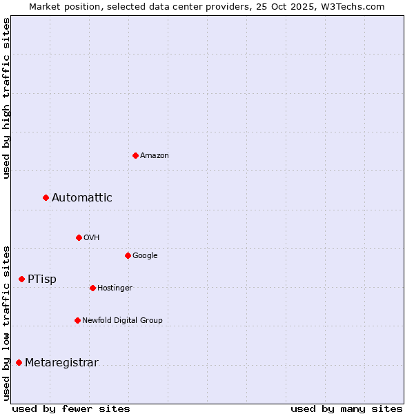 Market position of Automattic vs. PTisp vs. Metaregistrar
