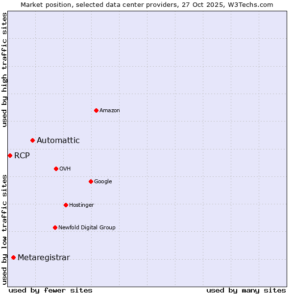 Market position of Automattic vs. Metaregistrar vs. RCP