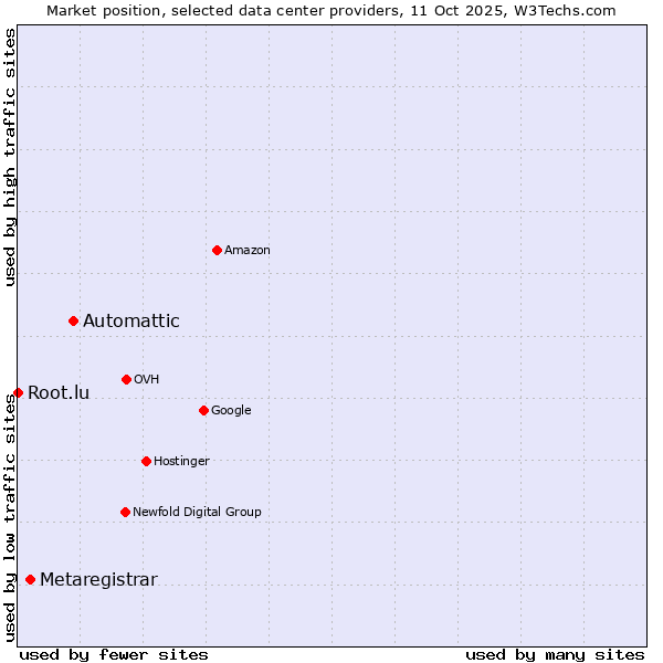 Market position of Automattic vs. Metaregistrar vs. Root.lu