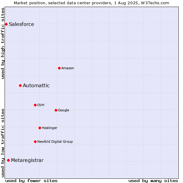 Market position of Automattic vs. Metaregistrar vs. Salesforce