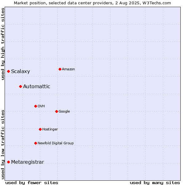 Market position of Automattic vs. Scalaxy vs. Metaregistrar
