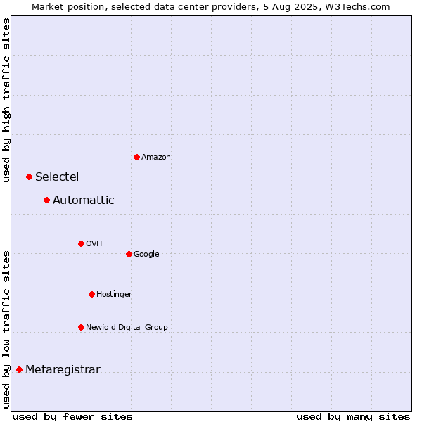Market position of Automattic vs. Selectel vs. Metaregistrar