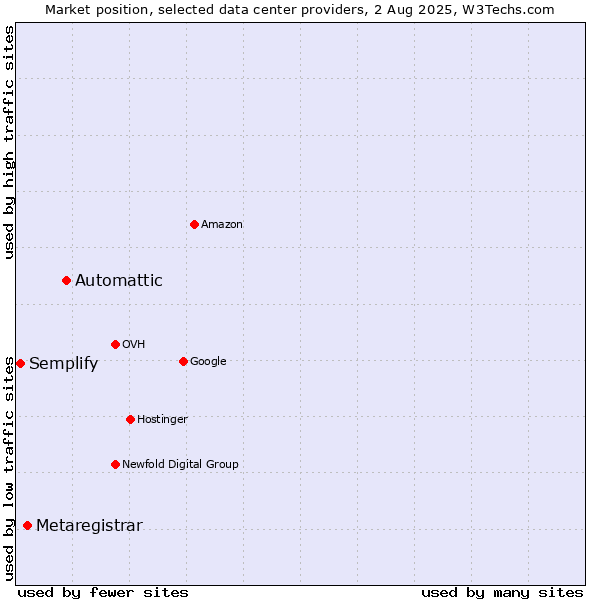 Market position of Automattic vs. Metaregistrar vs. Semplify