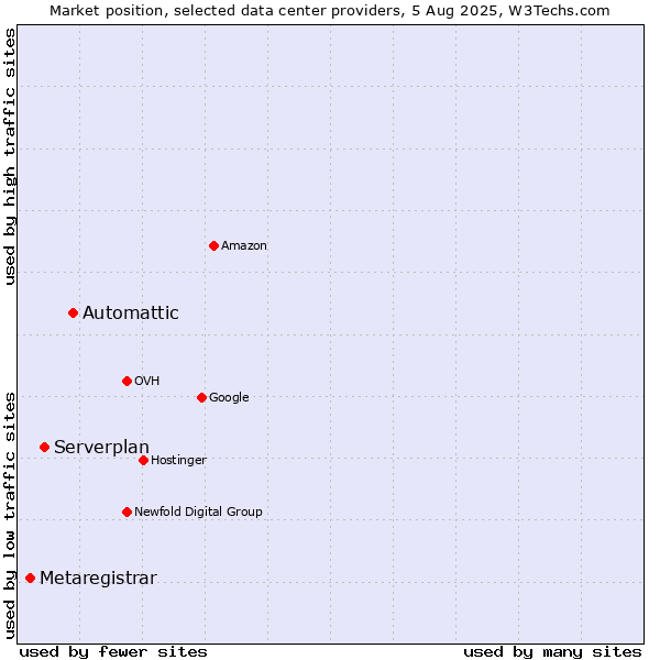 Market position of Automattic vs. Serverplan vs. Metaregistrar
