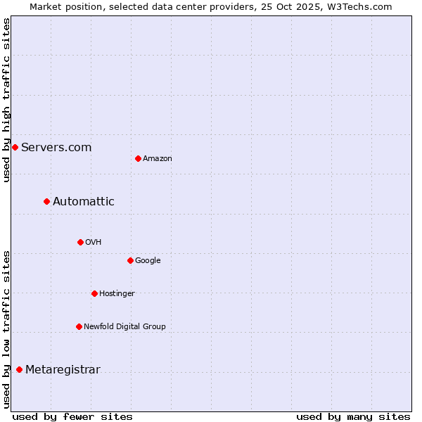 Market position of Automattic vs. Metaregistrar vs. Servers.com