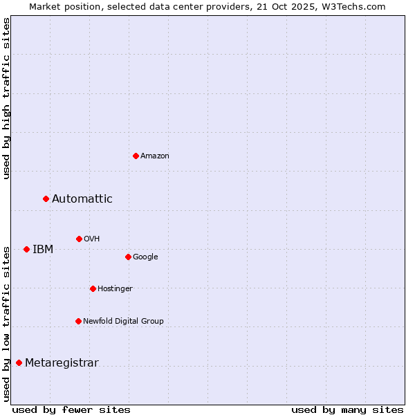 Market position of Automattic vs. IBM vs. Metaregistrar