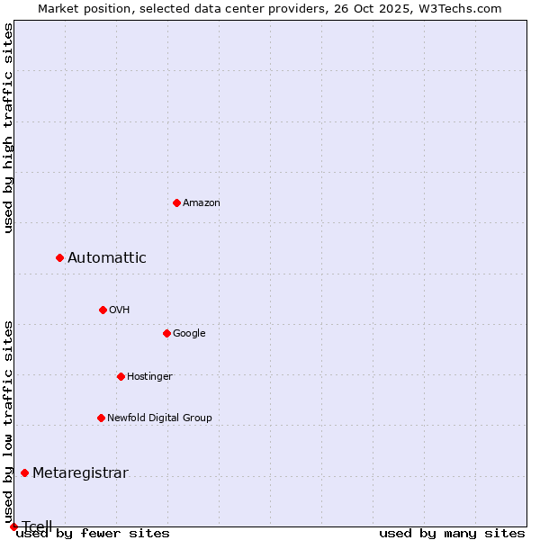 Market position of Automattic vs. Metaregistrar vs. Tcell