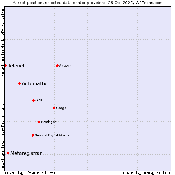 Market position of Automattic vs. Metaregistrar vs. Telenet