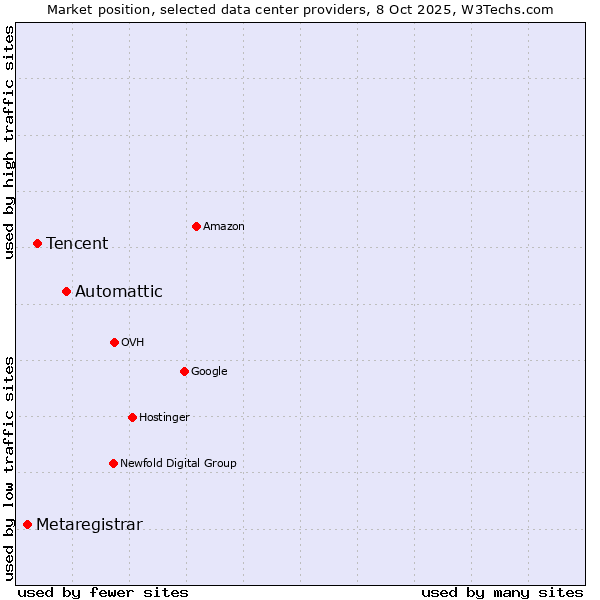 Market position of Automattic vs. Tencent vs. Metaregistrar