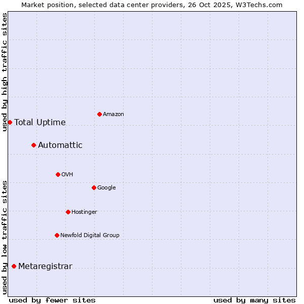 Market position of Automattic vs. Metaregistrar vs. Total Uptime