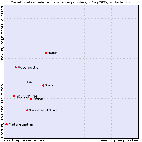 Market position of Automattic vs. Your.Online vs. Metaregistrar