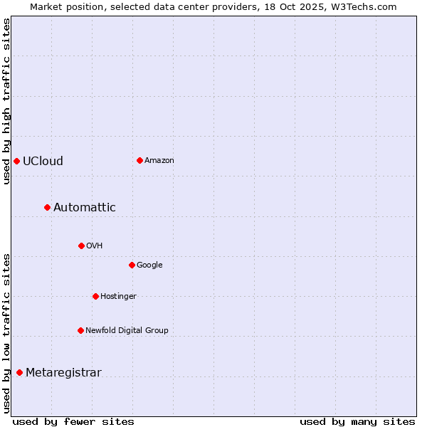 Market position of Automattic vs. Metaregistrar vs. UCloud