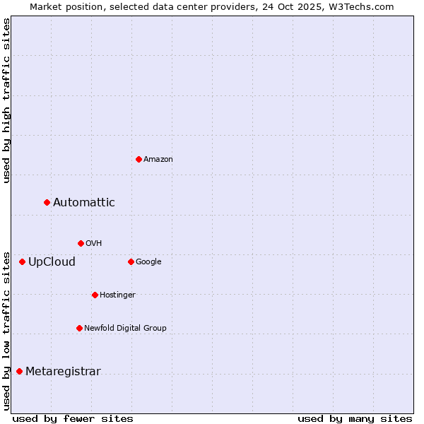 Market position of Automattic vs. UpCloud vs. Metaregistrar