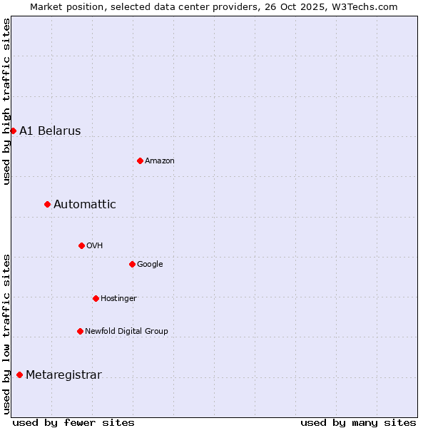 Market position of Automattic vs. Metaregistrar vs. A1 Belarus