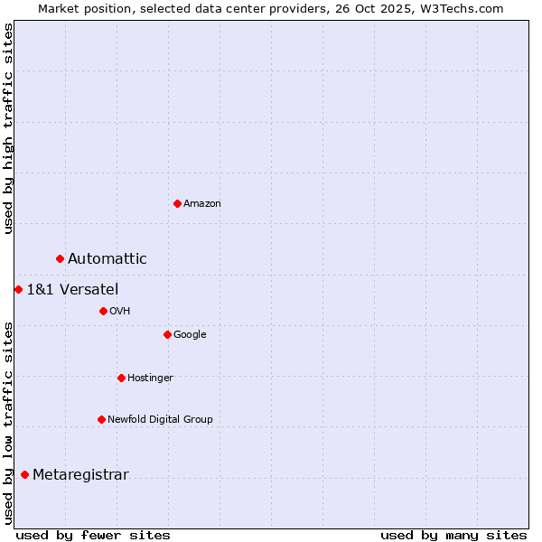 Market position of Automattic vs. Metaregistrar vs. 1&1 Versatel