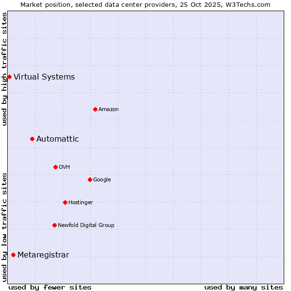 Market position of Automattic vs. Metaregistrar vs. Virtual Systems