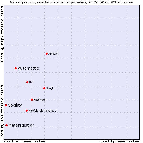Market position of Automattic vs. Metaregistrar vs. Voxility
