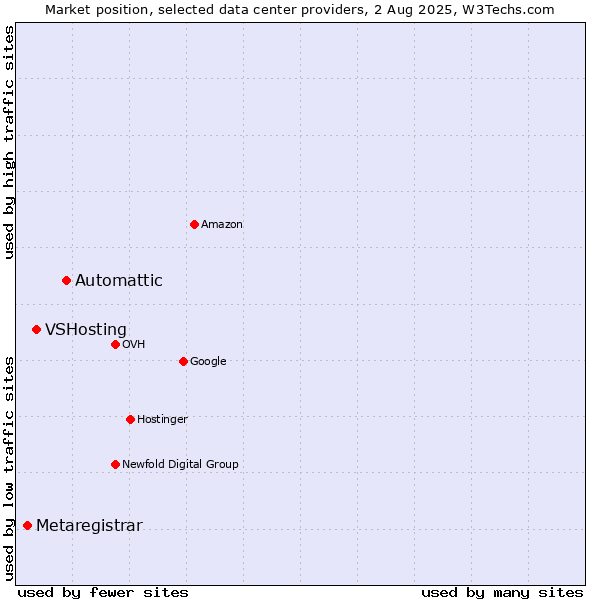 Market position of Automattic vs. VSHosting vs. Metaregistrar