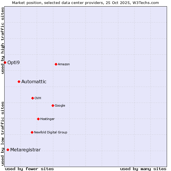 Market position of Automattic vs. Metaregistrar vs. Opti9