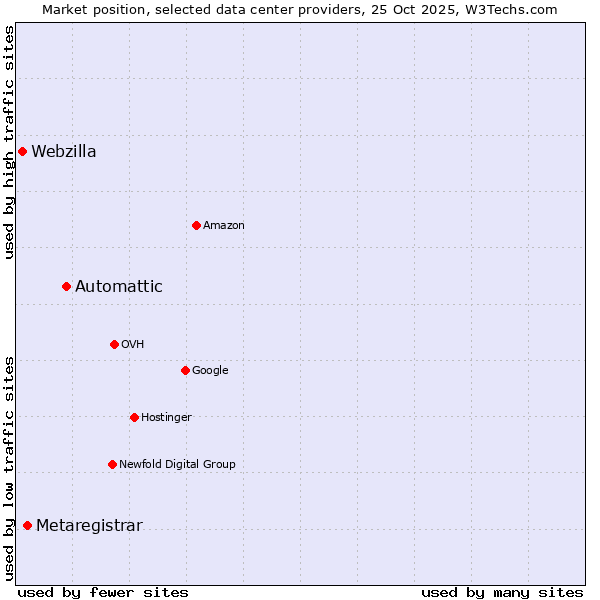 Market position of Automattic vs. Metaregistrar vs. Webzilla