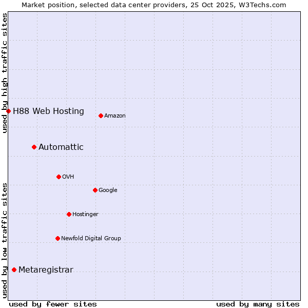Market position of Automattic vs. Metaregistrar vs. H88 Web Hosting