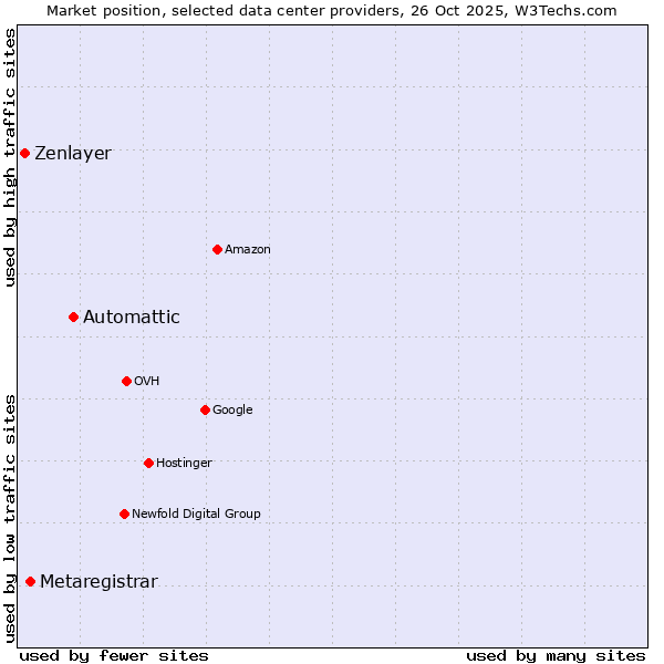 Market position of Automattic vs. Metaregistrar vs. Zenlayer