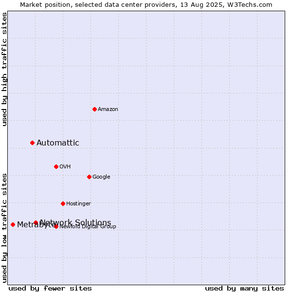 Market position of Network Solutions vs. Automattic vs. Metrabyte