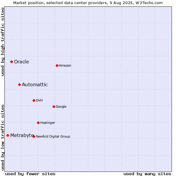 Market position of Automattic vs. Oracle vs. Metrabyte