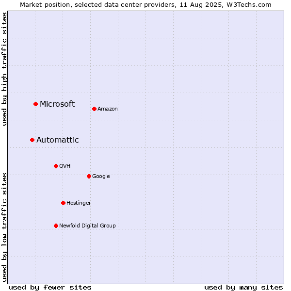 Market position of Microsoft vs. Automattic