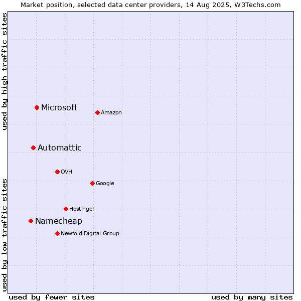 Market position of Microsoft vs. Automattic vs. Namecheap