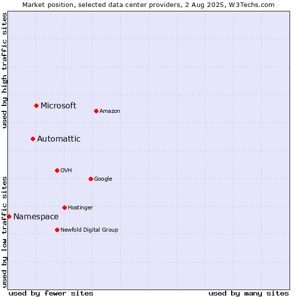 Market position of Microsoft vs. Automattic vs. Namespace