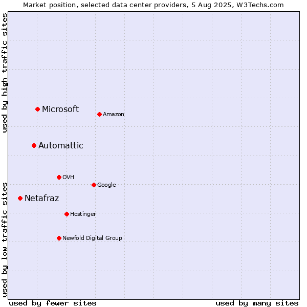 Market position of Microsoft vs. Automattic vs. Netafraz