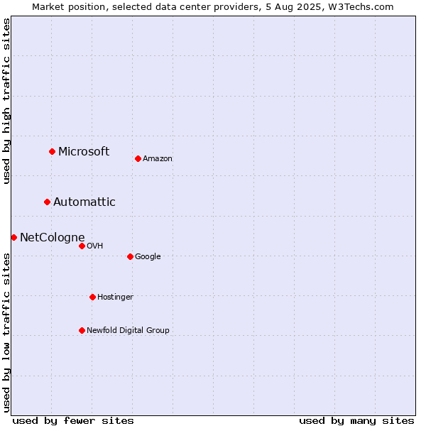Market position of Microsoft vs. Automattic vs. NetCologne