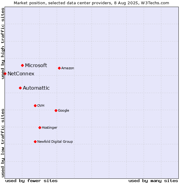 Market position of Microsoft vs. Automattic vs. NetConnex