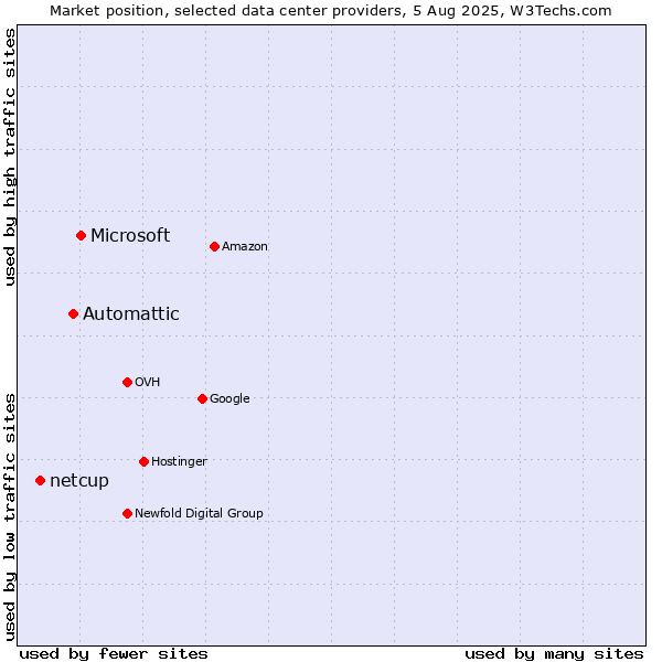 Market position of Microsoft vs. Automattic vs. netcup