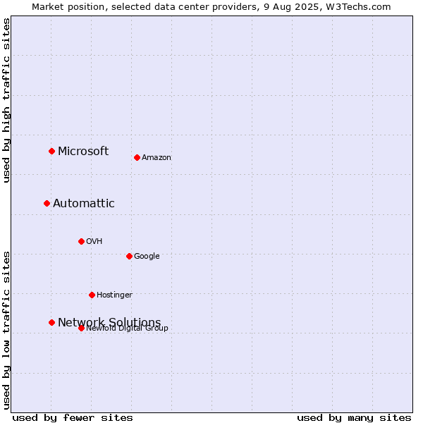 Market position of Network Solutions vs. Microsoft vs. Automattic