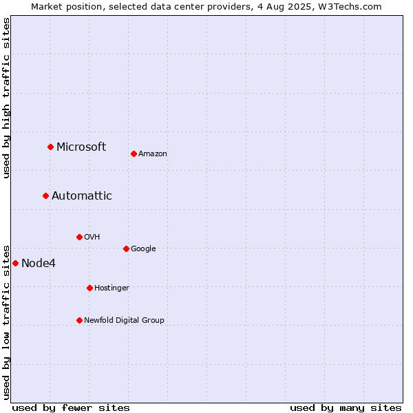 Market position of Microsoft vs. Automattic vs. Node4