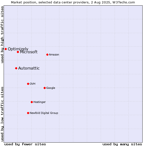 Market position of Microsoft vs. Automattic vs. Optimizely