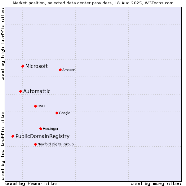 Market position of Microsoft vs. Automattic vs. PublicDomainRegistry