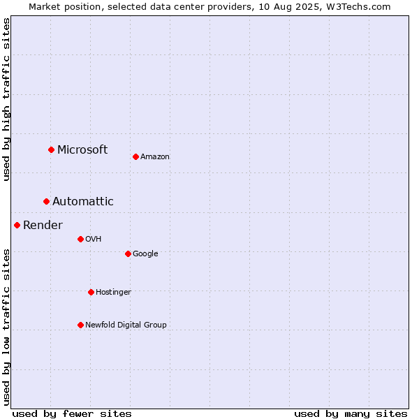 Market position of Microsoft vs. Automattic vs. Render