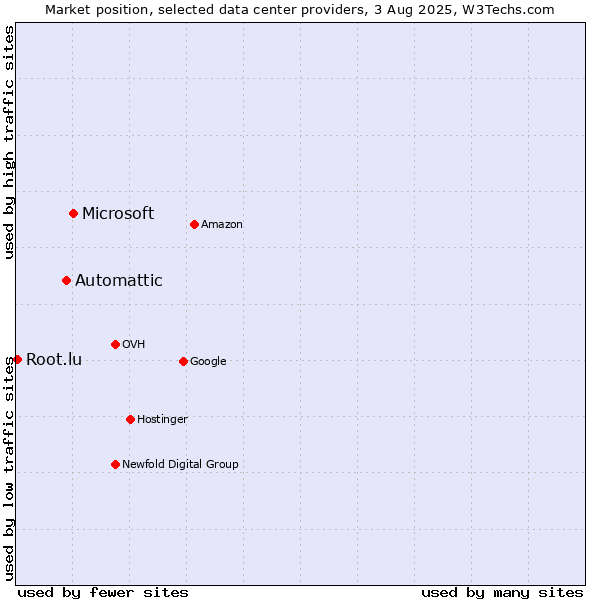 Market position of Microsoft vs. Automattic vs. Root.lu