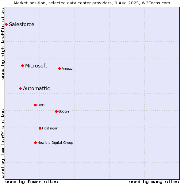 Market position of Microsoft vs. Automattic vs. Salesforce