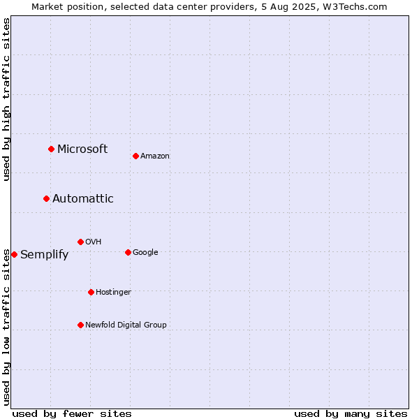 Market position of Microsoft vs. Automattic vs. Semplify